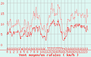 Courbe de la force du vent pour Cannes (06)