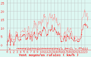 Courbe de la force du vent pour Grez-en-Boure (53)