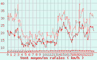 Courbe de la force du vent pour Blois (41)