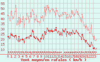 Courbe de la force du vent pour Ploudalmezeau (29)