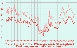 Courbe de la force du vent pour Avord (18)