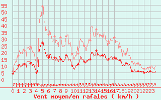 Courbe de la force du vent pour Cerisy la Salle (50)