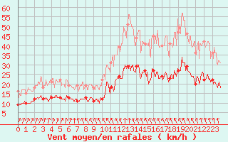 Courbe de la force du vent pour Le Havre - Octeville (76)