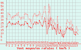 Courbe de la force du vent pour Orange (84)