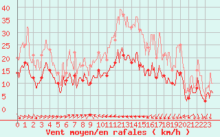 Courbe de la force du vent pour Lanvoc (29)