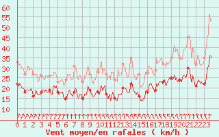 Courbe de la force du vent pour Ile de Batz (29)