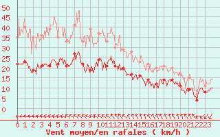 Courbe de la force du vent pour Quimper (29)