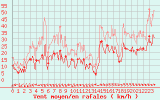 Courbe de la force du vent pour Figari (2A)