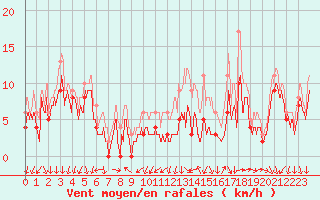 Courbe de la force du vent pour Sainte-Gemme-la-Plaine (85)