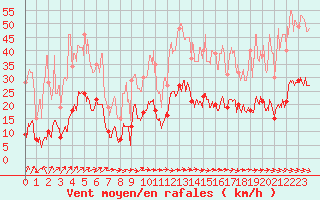 Courbe de la force du vent pour Sutrieu (01)