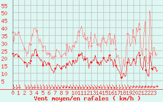 Courbe de la force du vent pour Nmes - Garons (30)