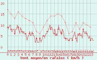 Courbe de la force du vent pour Nancy - Ochey (54)