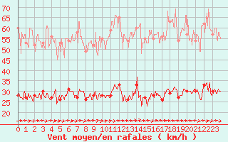 Courbe de la force du vent pour Narbonne (11)