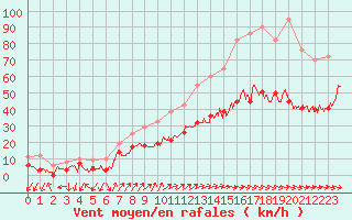 Courbe de la force du vent pour Figari (2A)