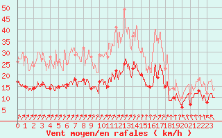 Courbe de la force du vent pour Rennes (35)