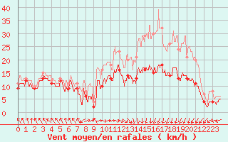 Courbe de la force du vent pour Caen (14)