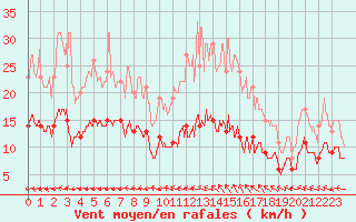 Courbe de la force du vent pour Langres (52) 