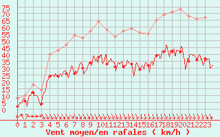 Courbe de la force du vent pour Avignon (84)