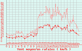 Courbe de la force du vent pour Amilly (45)