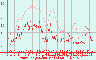 Courbe de la force du vent pour Rodez (12)