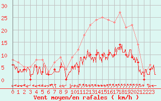 Courbe de la force du vent pour Carpentras (84)