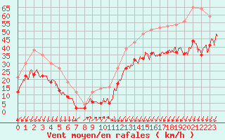 Courbe de la force du vent pour Ploumanac