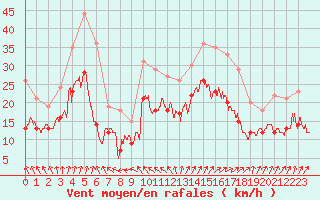Courbe de la force du vent pour Saint-Nazaire (44)