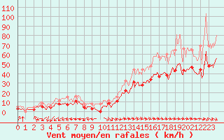 Courbe de la force du vent pour Ile du Levant (83)