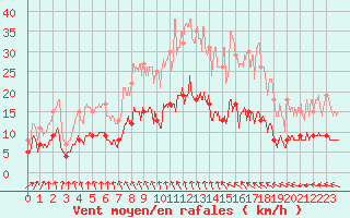 Courbe de la force du vent pour Saint-Hilaire-sur-Helpe (59)