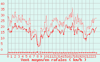 Courbe de la force du vent pour Muret (31)