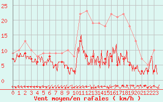 Courbe de la force du vent pour Dole-Tavaux (39)