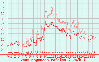 Courbe de la force du vent pour Ble / Mulhouse (68)