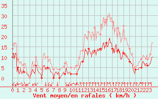 Courbe de la force du vent pour Montlimar (26)