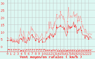Courbe de la force du vent pour Biarritz (64)