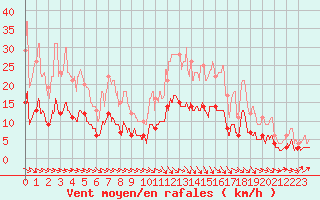 Courbe de la force du vent pour Aurillac (15)