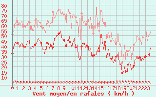 Courbe de la force du vent pour Cap Corse (2B)