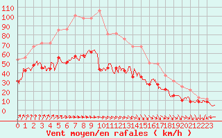 Courbe de la force du vent pour Le Talut - Belle-Ile (56)