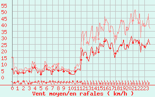 Courbe de la force du vent pour Grenoble/St-Etienne-St-Geoirs (38)