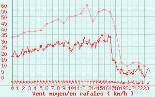 Courbe de la force du vent pour Hyres (83)