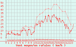 Courbe de la force du vent pour Hyres (83)