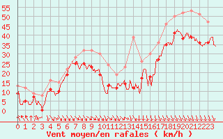 Courbe de la force du vent pour Mont-Aigoual (30)