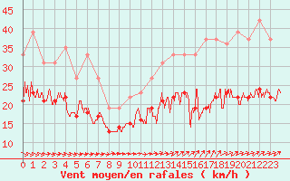 Courbe de la force du vent pour Ploudalmezeau (29)