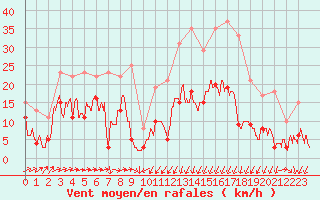 Courbe de la force du vent pour Formigures (66)