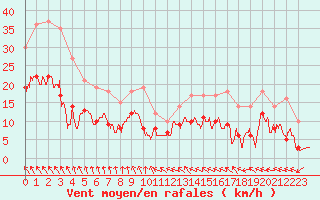 Courbe de la force du vent pour Nevers (58)