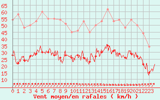 Courbe de la force du vent pour Dieppe (76)