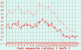 Courbe de la force du vent pour Poitiers (86)