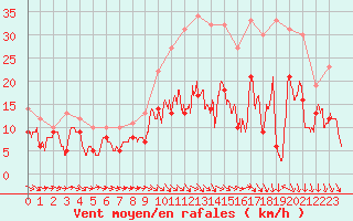 Courbe de la force du vent pour Rennes (35)