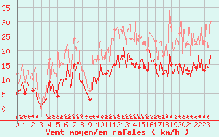 Courbe de la force du vent pour Guret Saint-Laurent (23)