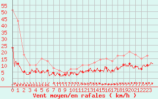 Courbe de la force du vent pour Chartres (28)