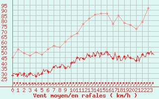 Courbe de la force du vent pour Ballon de Servance (70)